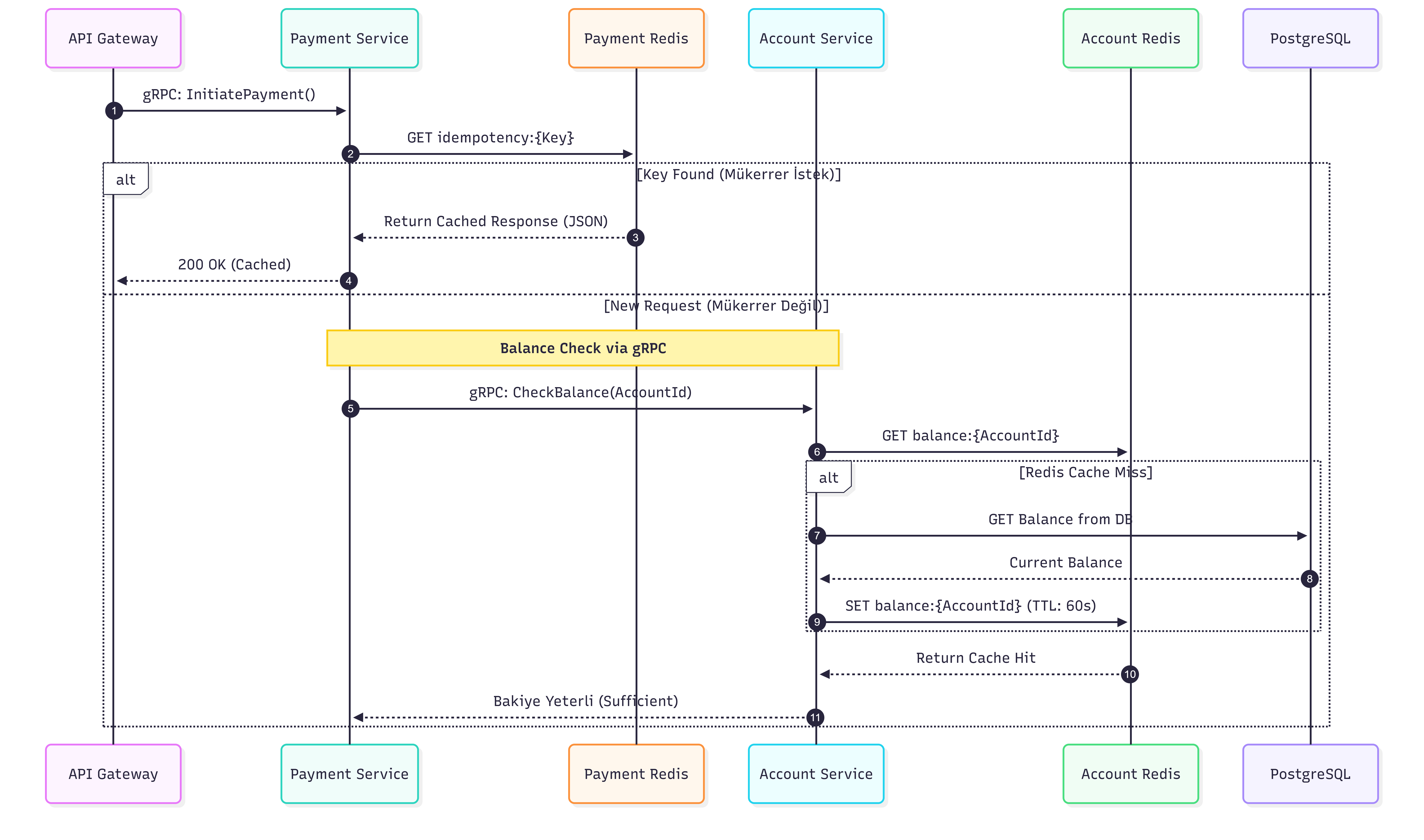 High Level Architecture 2